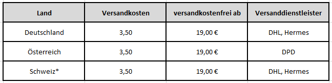 Wie lange dauert der Versand und was sind die Kosten? Flaconi